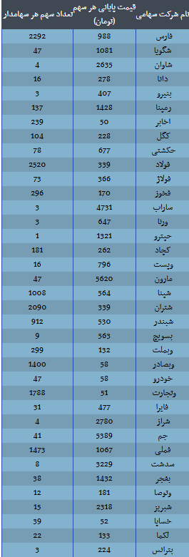 ارزش سهام عدالت امروز ۱۸ آذر ۱۴۰۴ اعلام شد/ ارزش سهام عدالت ۵۳۲ هزار تومانی چقدر شد؟