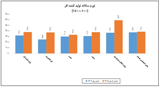 گزارش هولناک مرکز آمار از نرخ تورم در ایران گزارش هولناک مرکز آمار از نرخ تورم در ایران