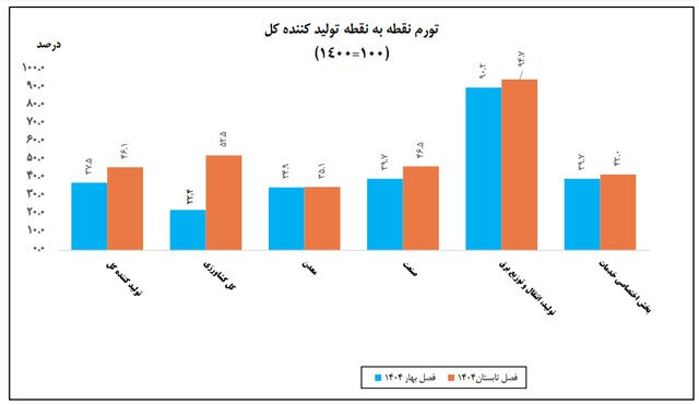 گزارش هولناک مرکز آمار از نرخ تورم در ایران گزارش هولناک مرکز آمار از نرخ تورم در ایران