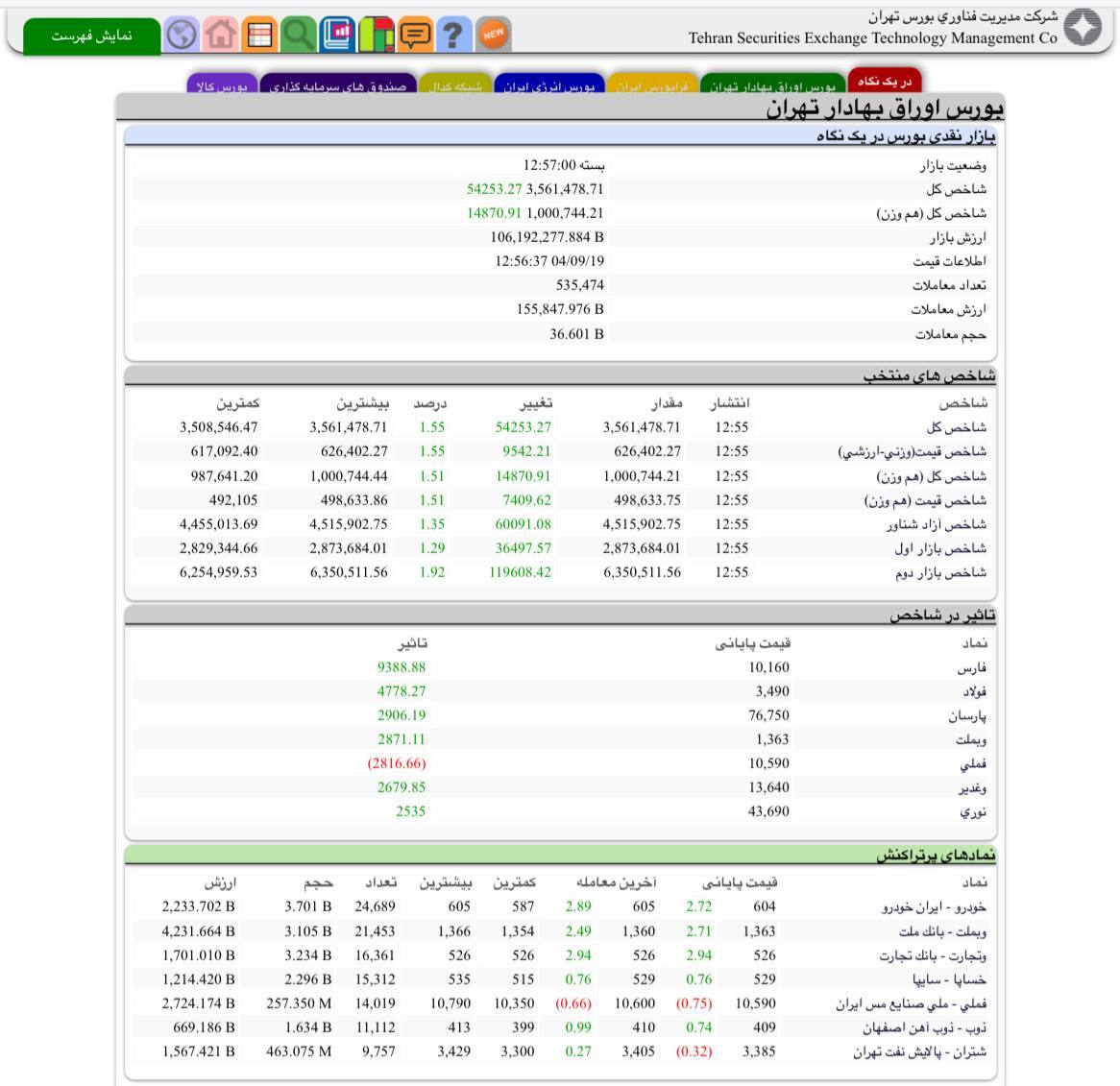 بازار سرمایه در اوج / ورود شاخص به کانال ۳.۵ میلیون واحد بازار سرمایه در اوج / ورود شاخص به کانال ۳.۵ میلیون واحد