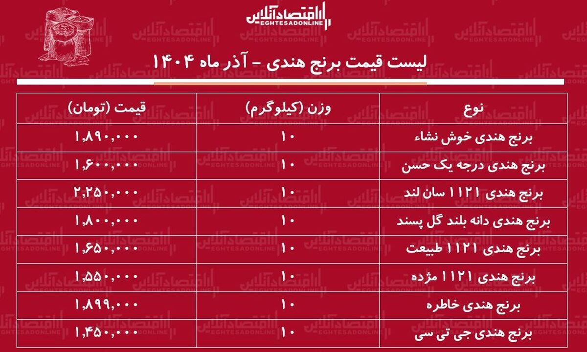 قیمت جدید انواع برنج هندی ۲۰ آذر ۱۴۰۴ / برنج هندی درجه یک را کیلویی چند بخریم؟ + جدول