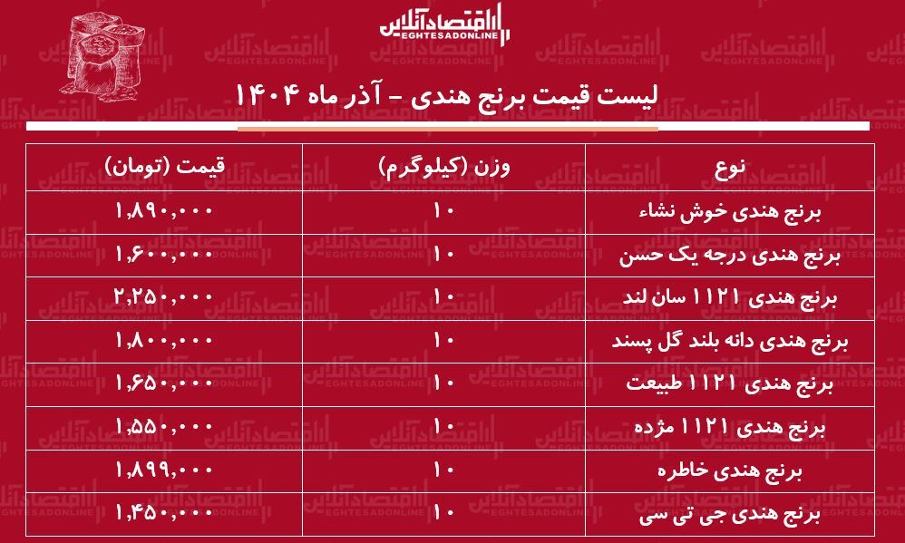 قیمت جدید انواع برنج هندی ۲۰ آذر ۱۴۰۴ / برنج هندی درجه یک را کیلویی چند بخریم؟ + جدول قیمت جدید انواع برنج هندی ۲۰ آذر ۱۴۰۴ / برنج هندی درجه یک را کیلویی چند بخریم؟ + جدول