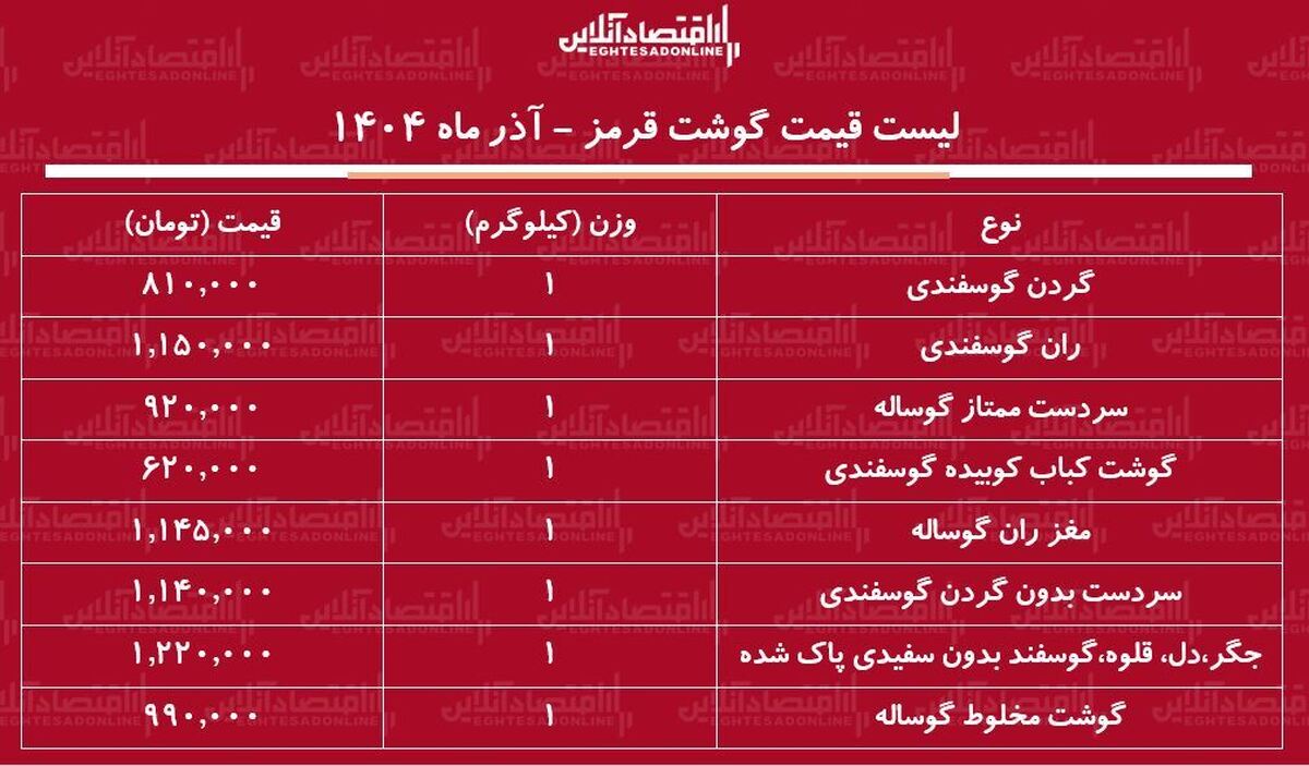 لیست قیمت گوشت قرمز امروز ۲۳ آذر ۱۴۰۴ / هر کیلوگرم گوشت گوسفندی و گوساله را چند بخریم؟ + جدول