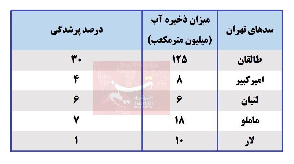 وضعیت ذخایر سد‌های تهران پس از بارش‌های اخبر + جدول