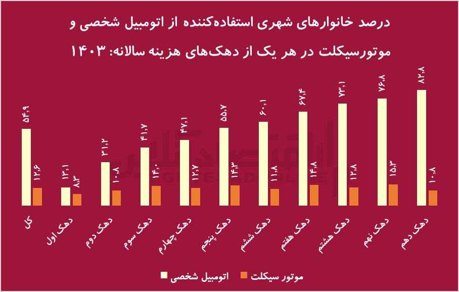 بازار خودرو در رکود کامل؟/ نیمی از خانوارها هنوز بدون ماشین هستند! بازار خودرو در رکود کامل؟/ نیمی از خانوارها هنوز بدون ماشین هستند!