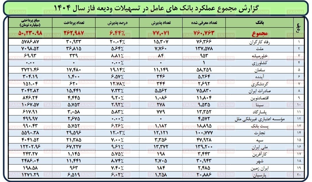 ۵۰ همت وام ودیعه مسکن به ۲۶۲ هزار مستأجر/ بانک کشاورزی همچنان فراری از پرداخت تسهیلات