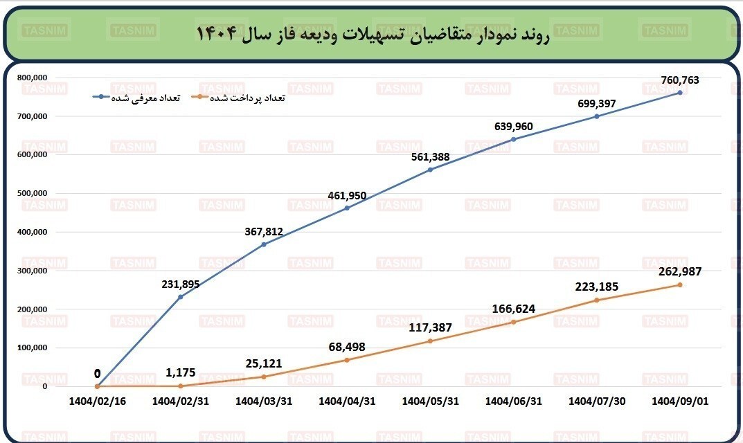 ۵۰ همت وام ودیعه مسکن به ۲۶۲ هزار مستأجر/ بانک کشاورزی همچنان فراری از پرداخت تسهیلات