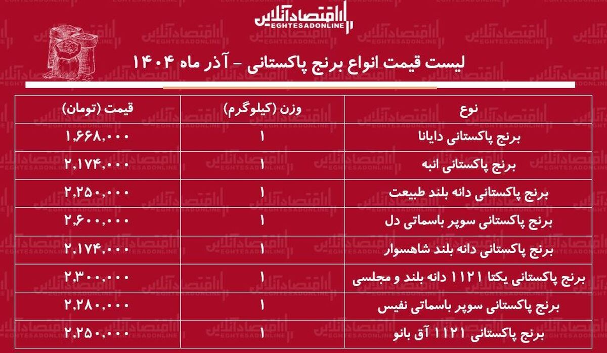 لیست قیمت جدید انواع برنج پاکستانی آذر ۱۴۰۴ / کیسه ۱۰ کیلویی برنج درجه یک سوپر باسماتی را چند بخریم؟ + جدول
