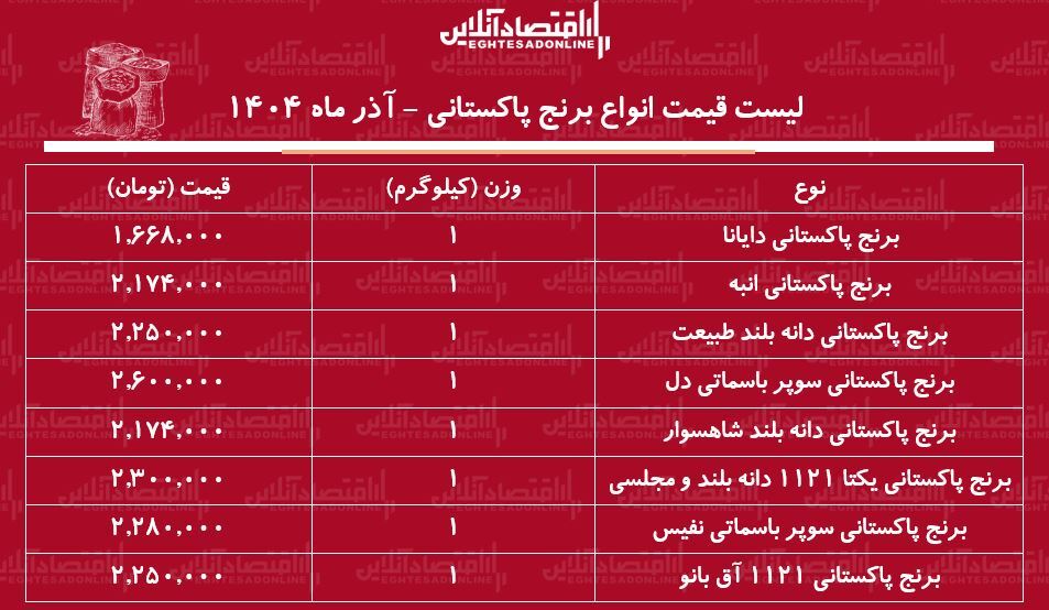 لیست قیمت جدید انواع برنج پاکستانی ۲ آذر ۱۴۰۴ / کیسه ۱۰ کیلویی برنج سوپر باسماتی درجه یک را چند بخریم؟ + جدول لیست قیمت جدید انواع برنج پاکستانی ۲ آذر ۱۴۰۴ / کیسه ۱۰ کیلویی برنج سوپر باسماتی درجه یک را چند بخریم؟ + جدول