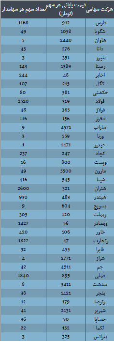 ارزش سهام عدالت امروز ۲ آذر ۱۴۰۴ اعلام شد