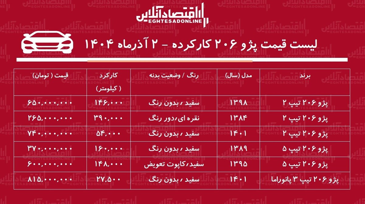 لیست قیمت پژو ۲۰۶ کارکرده / پژو ۲۰۶ تیپ ۲ در بازار چند؟ + جدول ۲ آذر ۱۴۰۴