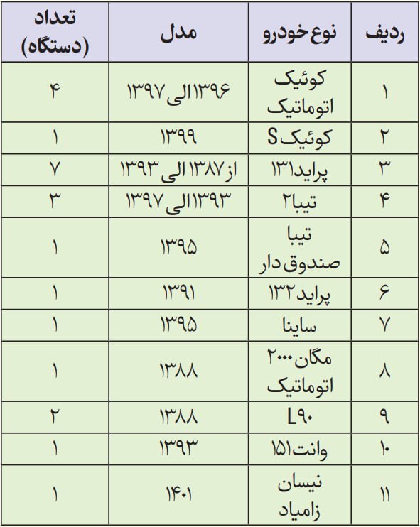 حراج ۲۲ دستگاه خودرو وانت اقساط زیر قیمت بازار (شرکت معتبر): نیسان زامیاد، مگان، کوییک s، تیبا۲ و ... حراج ۲۲ دستگاه خودرو وانت اقساط زیر قیمت بازار (شرکت معتبر): نیسان زامیاد، مگان، کوییک s، تیبا۲ و ...