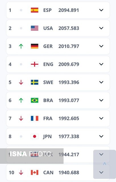 رنکینگ جدید FIFA منتشر شد/ صعود تیم فوتبال زنان ایران