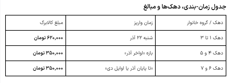 تکلیف واریز کالابرگ دهک ۱ تا ۷ مشخص شد/ لیست کامل زمان بندی واریز کالابرگ جدید تکلیف واریز کالابرگ دهک ۱ تا ۷ مشخص شد/ لیست کامل زمان بندی واریز کالابرگ جدید
