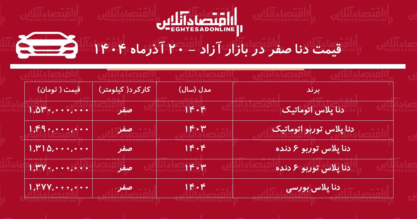 ریزش شدید قیمت دنا در بازار آزاد / دنا بدون مشتری ماند! + جدول ریزش شدید قیمت دنا در بازار آزاد / دنا بدون مشتری ماند! + جدول