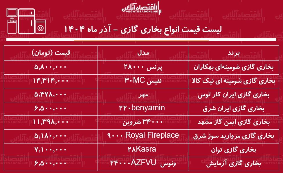 لیست قیمت انواع بخاری گازی 20 آذر 1404 / بخاری گازی ایران شرق، آزمایش، لیست قیمت انواع بخاری گازی 20 آذر 1404 / بخاری گازی ایران شرق، آزمایش،