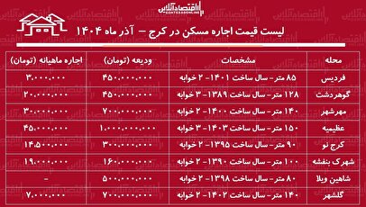 لیست قیمت اجاره مسکن در کرج / مستاجران برای اجاره آپارتمان ۲ خوابه در کرج چقدر باید هزینه کنند؟ + جدول آذر ماه ۱۴۰۴