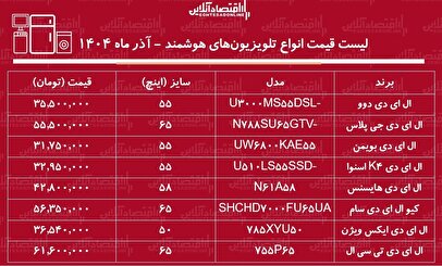 لیست قیمت انواع تلویزیون‌ هوشمند ارزان در بازار ۲۱ آذر ۱۴۰۴ / تلویزیون ارزان و با کیفیت چی بخریم؟ + جدول