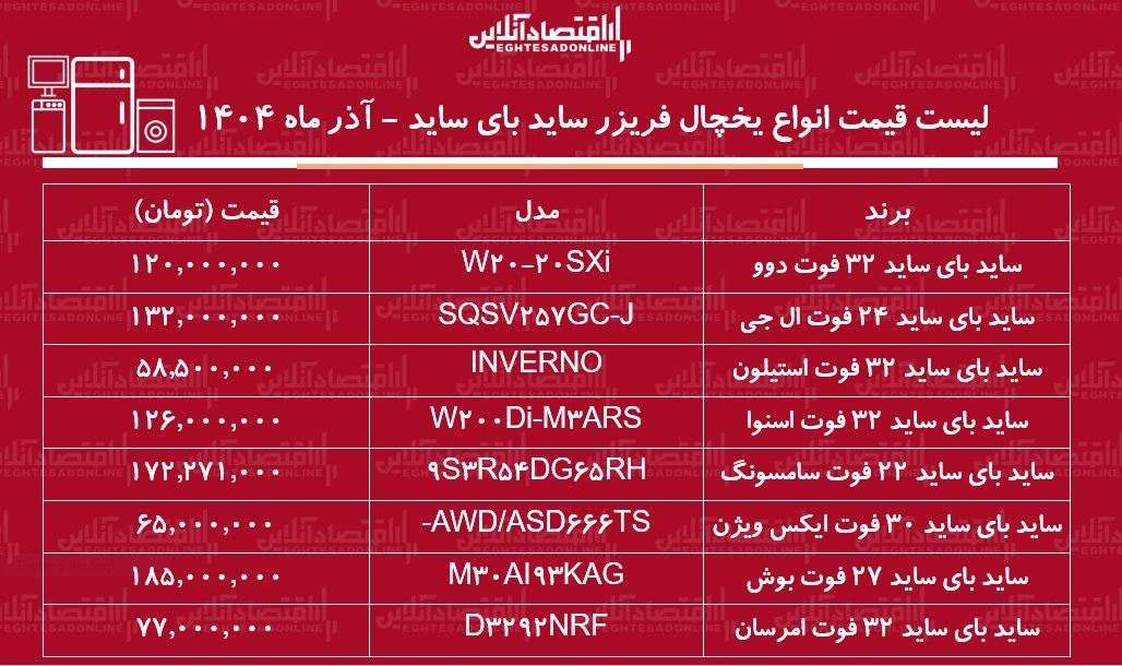 لیست قیمت جدید انواع یخچال ساید بای ساید ۲۱ آذر ۱۴۰۴ / ساید بای ساید سامسونگ، دوو، ال جی، اسنوا و...را چند بخریم؟ + جدول لیست قیمت جدید انواع یخچال ساید بای ساید ۲۱ آذر ۱۴۰۴ / ساید بای ساید سامسونگ، دوو، ال جی، اسنوا و...را چند بخریم؟ + جدول