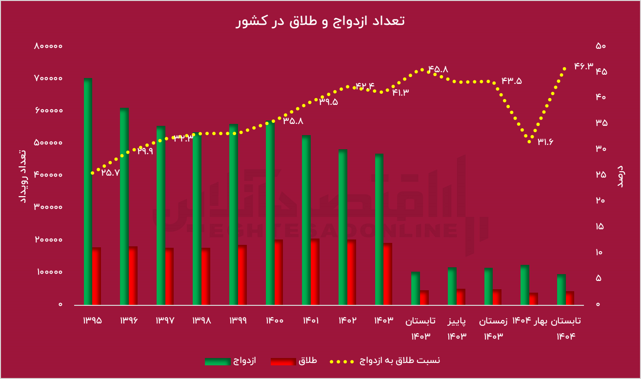 رکود نسبت طلاق در ایران شکسته شد / تعداد ازدواج به زیر صد هزار عدد رسید رکود نسبت طلاق در ایران شکسته شد / تعداد ازدواج به زیر صد هزار عدد رسید