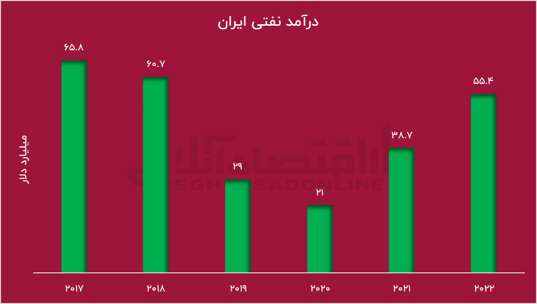 رشد ۶۵۶ درصدی پایه پولی / چرخه معیوب بودجه و پول