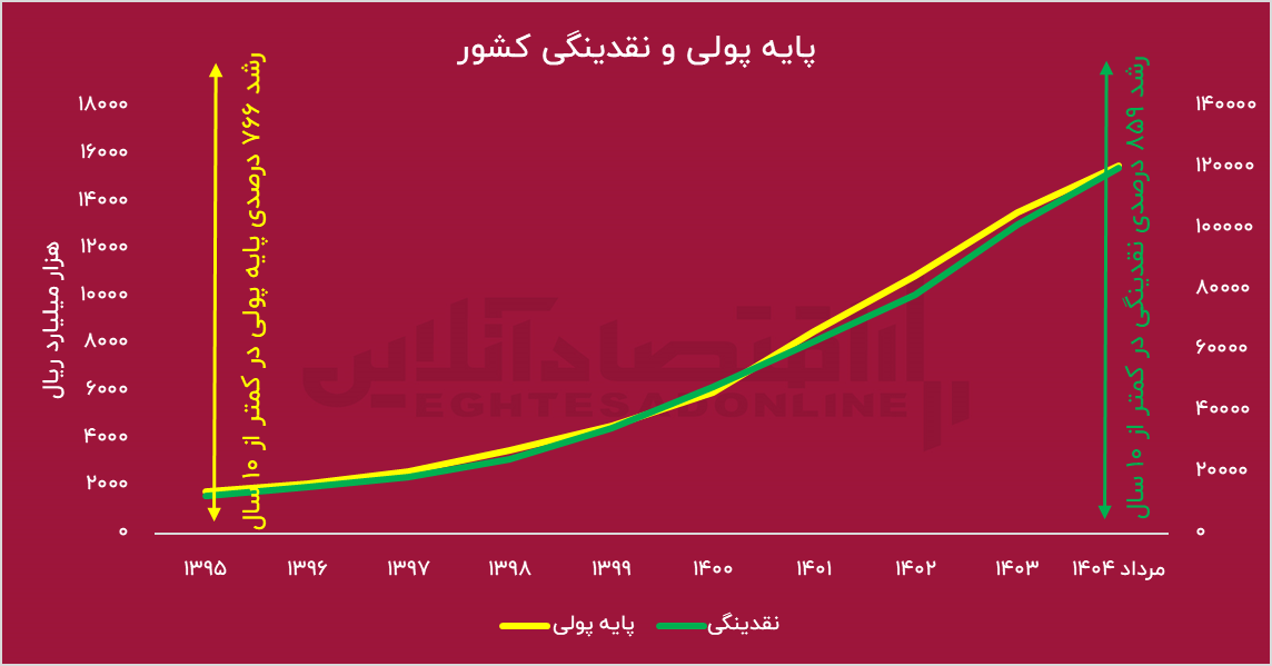 رشد ۶۵۶ درصدی پایه پولی / چرخه معیوب بودجه و پول