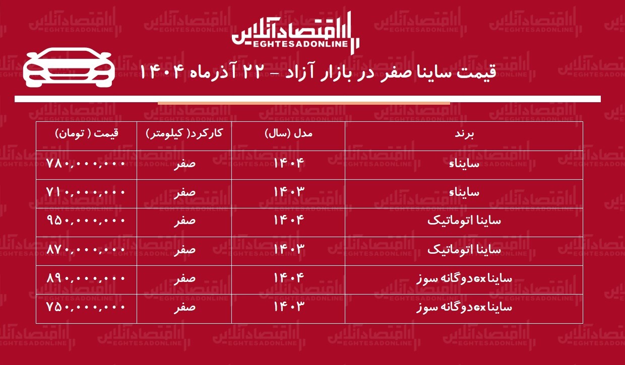 صعود تاریخی قیمت ساینا / افزایش قیمت ساینا رکورد زد! + جدول صعود تاریخی قیمت ساینا / افزایش قیمت ساینا رکورد زد! + جدول