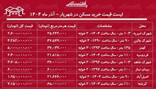 لیست قیمت خرید مسکن در شهریار / خرید خانه در کدام مناطق شهریار به سرمایه کمتری نیاز دارد؟ + جدول آذر ماه ۱۴۰۴