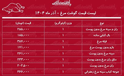 لیست قیمت جدید گوشت مرغ امروز ۲۳ آذر ۱۴۰۴ / ران مرغ کیلویی چند شد؟ + جدول