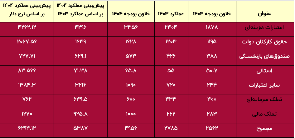 پیشبینی کسری بودجه ۱۴۰۴ / هزینههای دولت، تهدید خاموش پایه پولی و تورم پیشبینی کسری بودجه ۱۴۰۴ / هزینههای دولت، تهدید خاموش پایه پولی و تورم