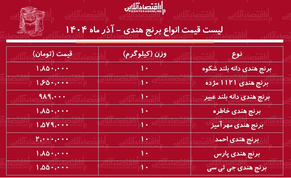 لیست قیمت انواع برنج هندی 23 آذر 1404 / برنج هندی خاطره، مژده،