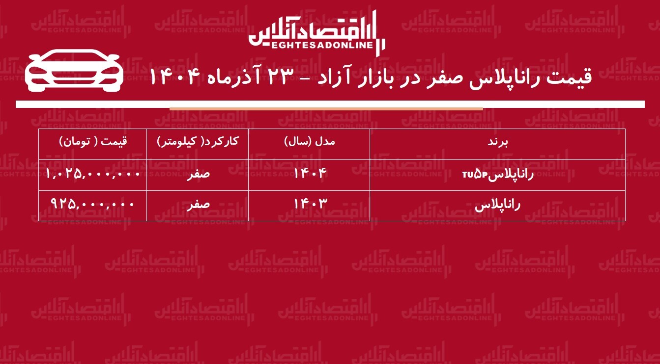 افزایش سنگین رانا پلاس صفر در بازار / راناپلاس مرز یک میلیاردی را شکست! + جدول افزایش سنگین رانا پلاس صفر در بازار / راناپلاس مرز یک میلیاردی را شکست! + جدول