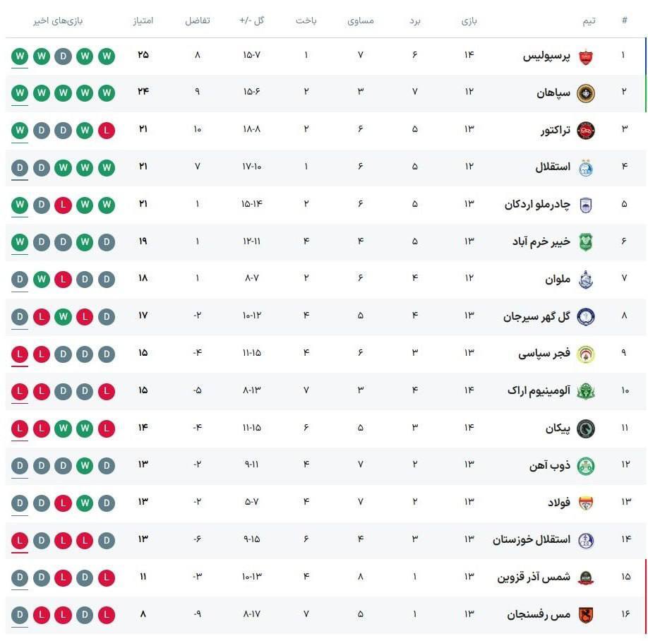 جدول لیگ برتر با پیروزی پرسپولیس و تراکتور مقابل آلومینیوم و پیکان/ پس از پایان روز اول از هفته چهاردهم جدول لیگ برتر با پیروزی پرسپولیس و تراکتور مقابل آلومینیوم و پیکان/ پس از پایان روز اول از هفته چهاردهم