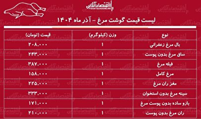 لیست قیمت جدید گوشت مرغ ۲۴ آذر ۱۴۰۴ / هر کیلوگرم مرغ کامل چند شد؟ + جدول