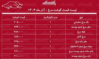 لیست قیمت جدید گوشت مرغ ۲۴ آذر ۱۴۰۴ / هر کیلوگرم مرغ کامل چند شد؟ + جدول