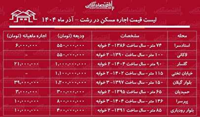 لیست قیمت اجاره مسکن در رشت / اجاره آپارتمان ۲ خوابه در استادسرا، گلسار، پیرسرا و....چقدر هزینه دارد؟ + جدول آذر ماه ۱۴۰۴