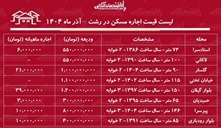 لیست قیمت اجاره مسکن در رشت / اجاره آپارتمان ۲ خوابه در استادسرا، گلسار، پیرسرا و....چقدر هزینه دارد؟ + جدول آذر ماه ۱۴۰۴