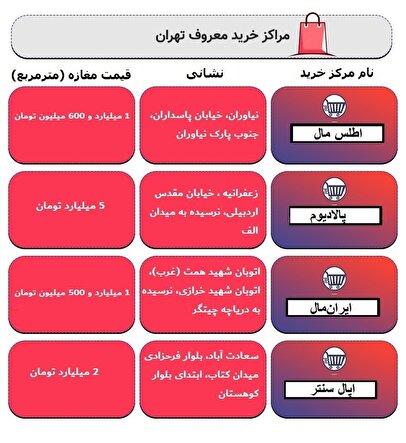 جدول/ قیمت واحدهای تجاری در پاساژهای معروف تهران