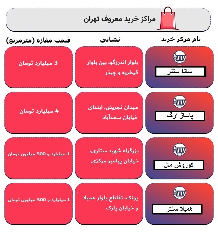 جدول/ قیمت واحدهای تجاری در پاساژهای معروف تهران جدول/ قیمت واحدهای تجاری در پاساژهای معروف تهران