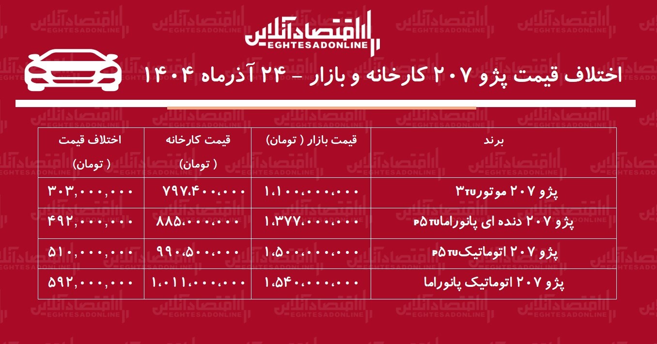 اختلاف قیمت کارخانه و بازار پژو ۲۰۷ / معامله کدام مدل پژو ۲۰۷ سود بیشتری دارد؟ + جدول اختلاف قیمت کارخانه و بازار پژو ۲۰۷ / معامله کدام مدل پژو ۲۰۷ سود بیشتری دارد؟ + جدول