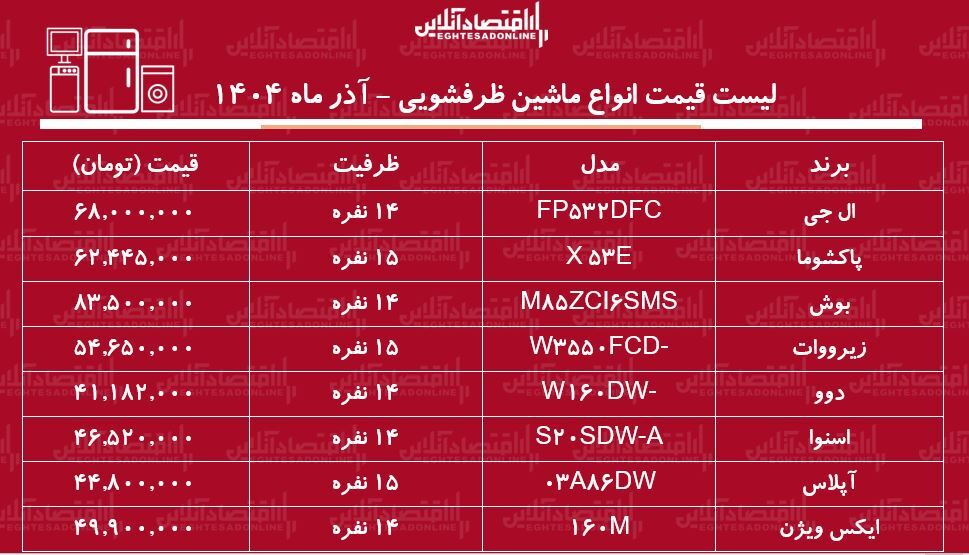 قیمت جدید انواع ماشین ظرفشویی ۲۴ آذر ۱۴۰۴ / قیمت ماشین ظرفشویی ال جی، بوش، دوو، اسنوا و...چقدر افزایش یافت؟ + جدول قیمت جدید انواع ماشین ظرفشویی ۲۴ آذر ۱۴۰۴ / قیمت ماشین ظرفشویی ال جی، بوش، دوو، اسنوا و...چقدر افزایش یافت؟ + جدول