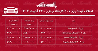اختلاف قیمت کارخانه و بازار پژو ۲۰۷ / معامله کدام مدل  پژو ۲۰۷ سود بیشتری دارد؟ + جدول