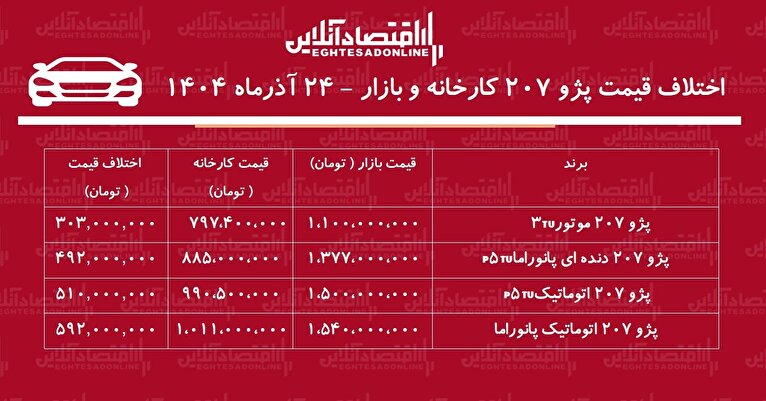 اختلاف قیمت کارخانه و بازار پژو ۲۰۷ / معامله کدام مدل  پژو ۲۰۷ سود بیشتری دارد؟ + جدول