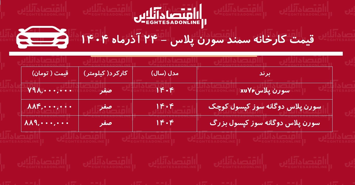 قیمت جدید کارخانه سورن پلاس اعلام شد / صعود تند سمند سورن در کارخانه + جدول آذر ۱۴۰۴ قیمت جدید کارخانه سورن پلاس اعلام شد / صعود تند سمند سورن در کارخانه + جدول آذر ۱۴۰۴