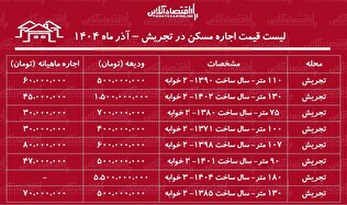 لیست قیمت اجاره مسکن در تجریش / اجاره آپارتمان ۱۰۰ متری در تجریش برای مستاجران چقدر هزینه دارد؟ + جدول آذر ماه ۱۴۰۴