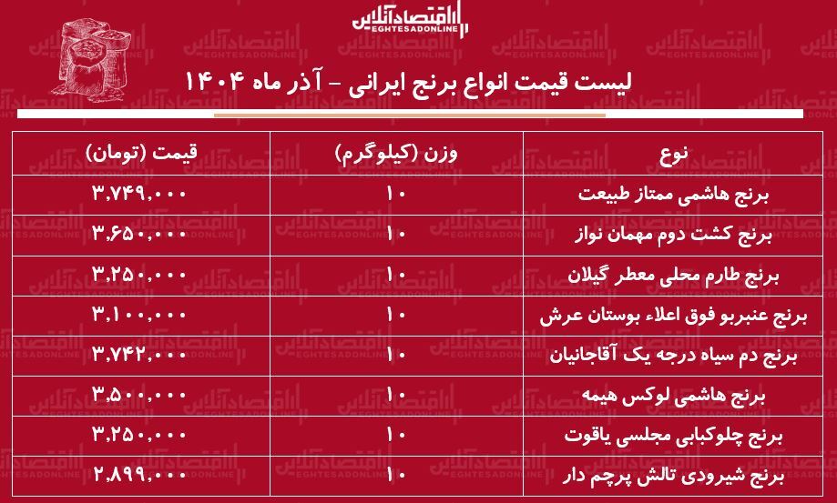 قیمت جدید برنج ایرانی ۲۵ آذر ۱۴۰۴ / کیسه ۱۰ کیلویی برنج هاشمی، عنبربو، طارم و...چند شد؟ + جدول قیمت جدید برنج ایرانی ۲۵ آذر ۱۴۰۴ / کیسه ۱۰ کیلویی برنج هاشمی، عنبربو، طارم و...چند شد؟ + جدول