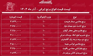 قیمت جدید برنج ایرانی ۲۵ آذر ۱۴۰۴ / کیسه ۱۰ کیلویی برنج هاشمی، عنبربو، طارم و...چند شد؟ + جدول