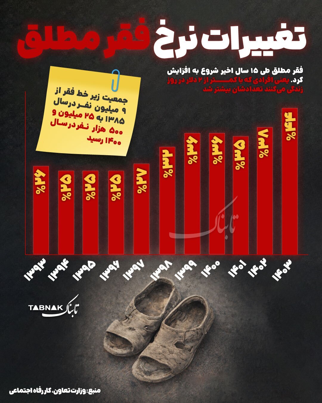 تغییرات نرخ فقر مطلق