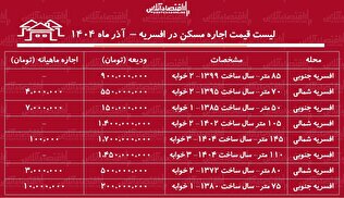 لیست قیمت اجاره مسکن در افسریه / مستاجران برای اجاره آپارتمان ۸۰ متری در افسریه چقدر باید هزینه کنند؟ + جدول آذر ماه ۱۴۰۴