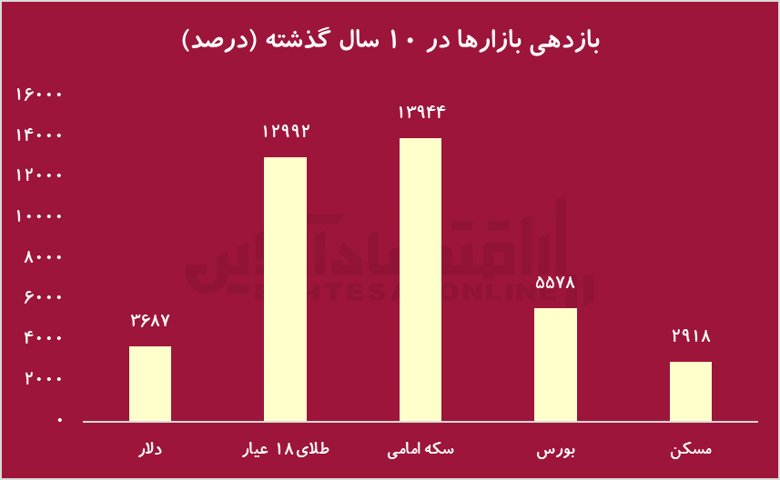 مسکن دیگر قلک امن نیست/ مسکن در سایه طلا و دلار؟